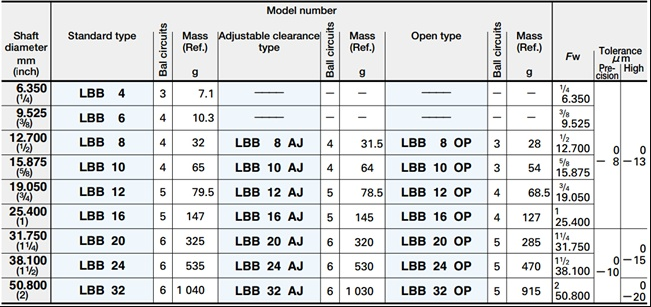 Mouvement linéaire de LBB 12 non standard soutenant la bague d'incidence de taille de pouce pour la machine-outille à commande numérique 2